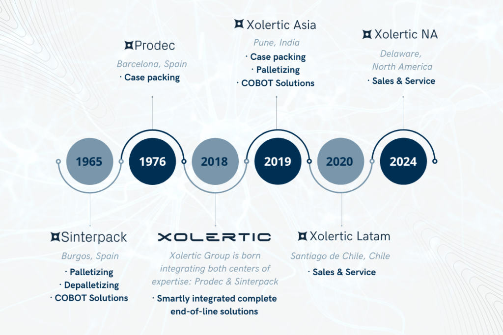 Línea de tiempo de Xolertic que muestra su evolución desde 1965. Incluye la fundación de Sinterpack (1965) y Prodec (1976), la creación de Xolertic en 2018 y su expansión global con Xolertic Asia (2019), Xolertic Latam (2020) y Xolertic NA (2024). Destaca su enfoque en automatización final de línea, con soluciones en paletización, encajado, COBOTs y servicio global.